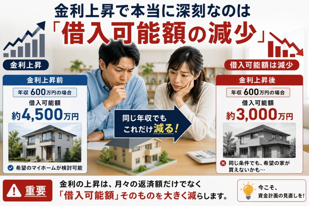 金利上昇により住宅ローンの借入可能額が減少するイメージ。同じ年収でも借りられる金額が大幅に減り、住宅購入計画への影響を示した図。