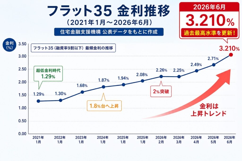 フラット35の最頻金利は2021年1月の1.29%から2026年6月には3.21%まで上昇